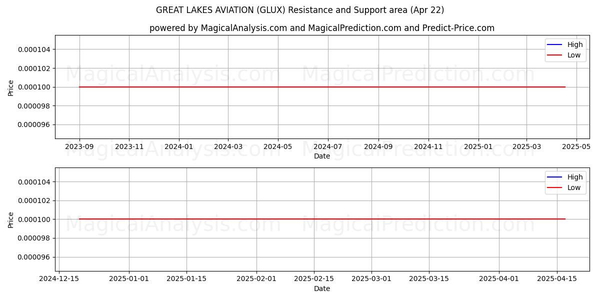  GREAT LAKES AVIATION (GLUX) Support and Resistance area (22 Apr) 