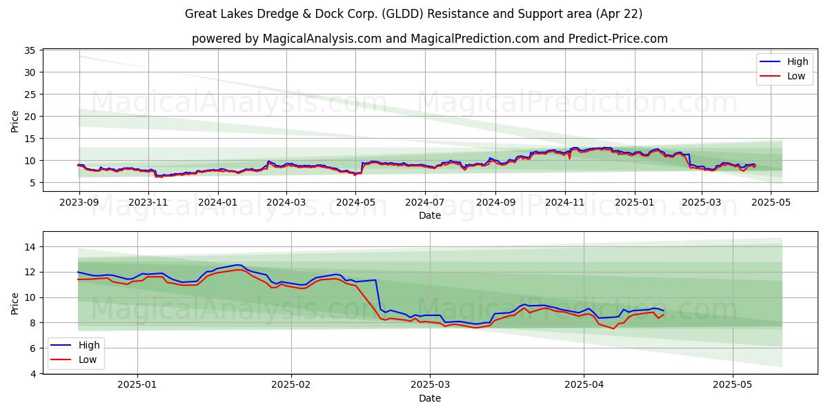  Great Lakes Dredge & Dock Corp. (GLDD) Support and Resistance area (22 Apr) 