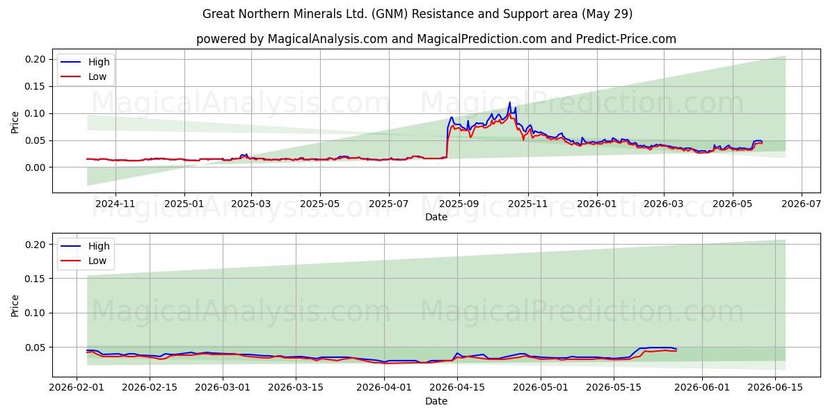  Great Northern Minerals Ltd. (GNM) Support and Resistance area (28 May) 