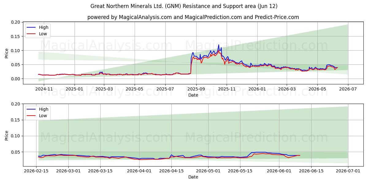  Great Northern Minerals Ltd. (GNM) Support and Resistance area (11 Jun) 