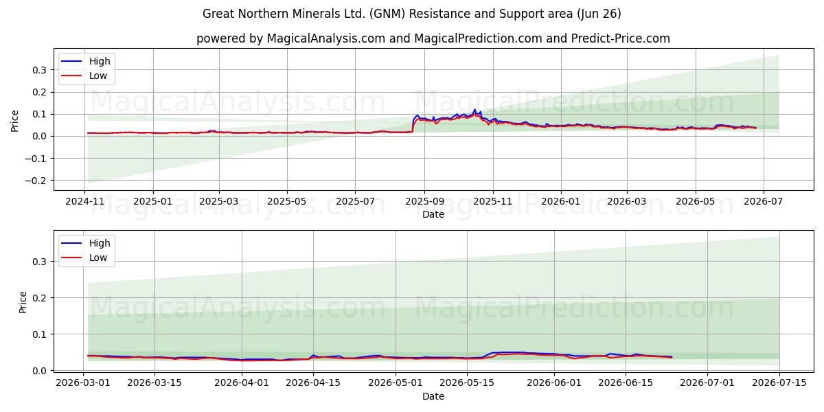  Great Northern Minerals Ltd. (GNM) Support and Resistance area (25 Jun) 