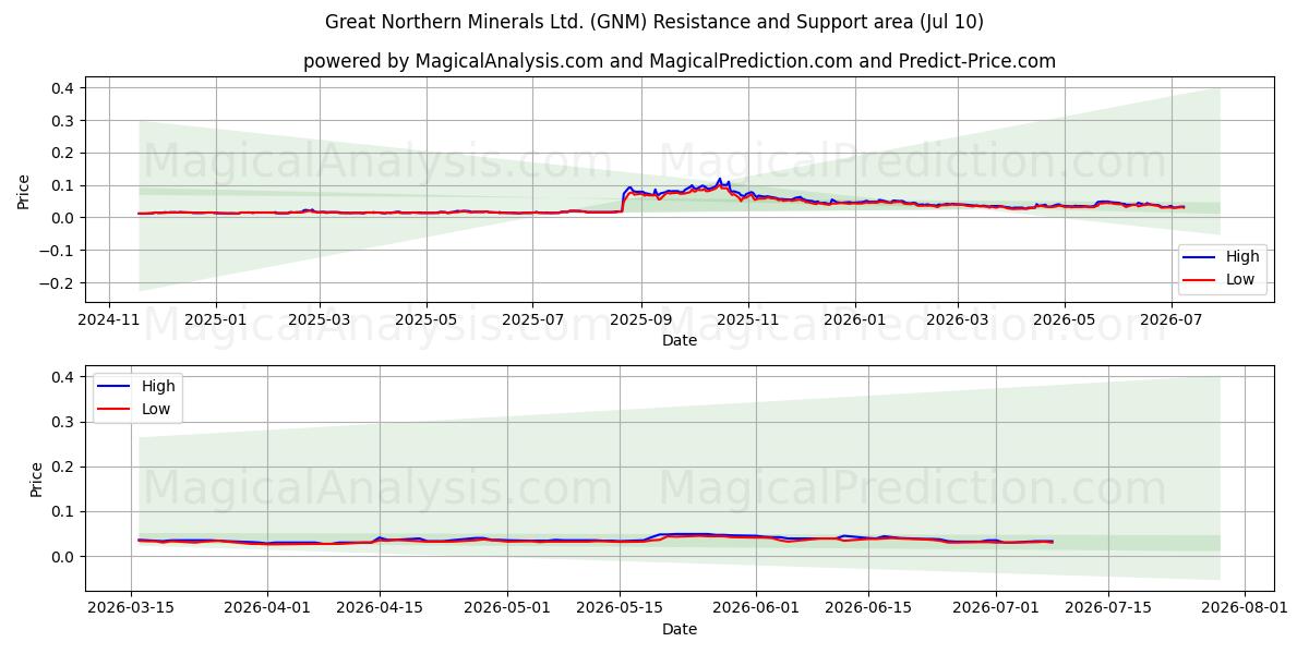  Great Northern Minerals Ltd. (GNM) Support and Resistance area (09 Jul) 