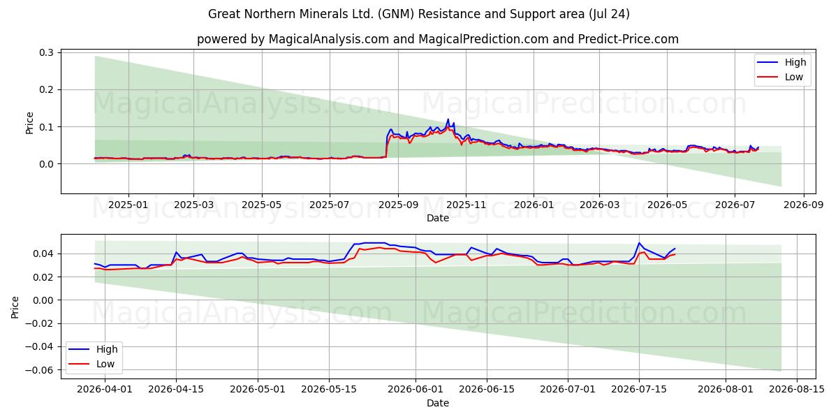  Great Northern Minerals Ltd. (GNM) Support and Resistance area (23 Jul) 