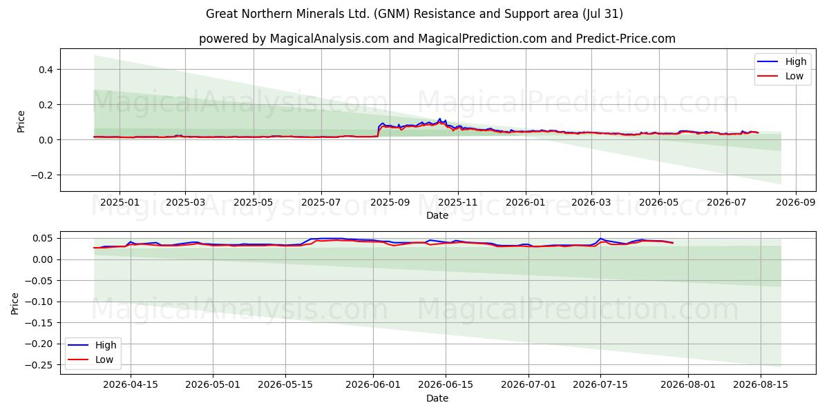  Great Northern Minerals Ltd. (GNM) Support and Resistance area (30 Jul) 