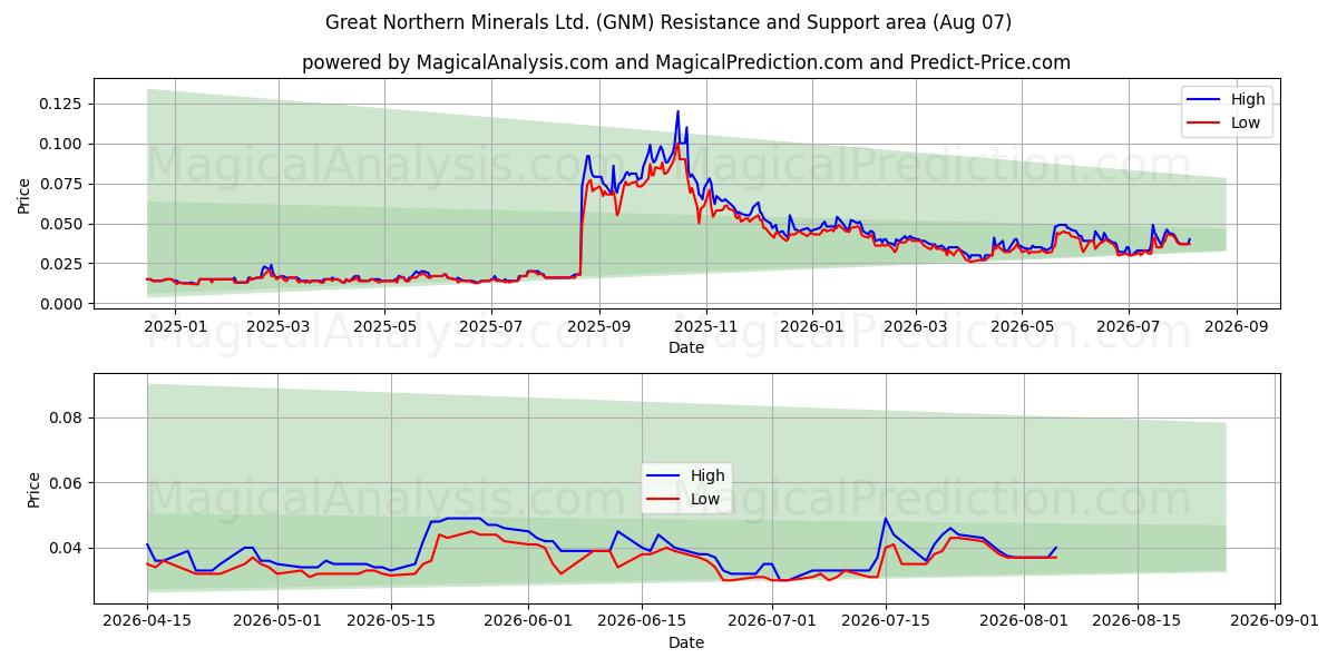  Great Northern Minerals Ltd. (GNM) Support and Resistance area (06 Aug) 