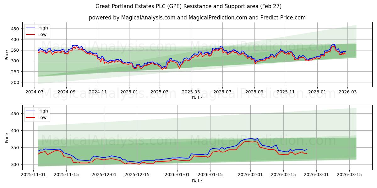  Great Portland Estates PLC (GPE) Support and Resistance area (26 Feb) 