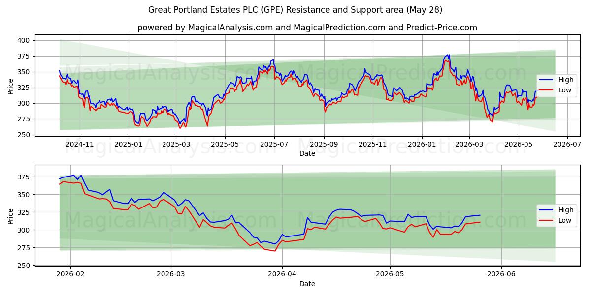  Great Portland Estates PLC (GPE) Support and Resistance area (26 May) 