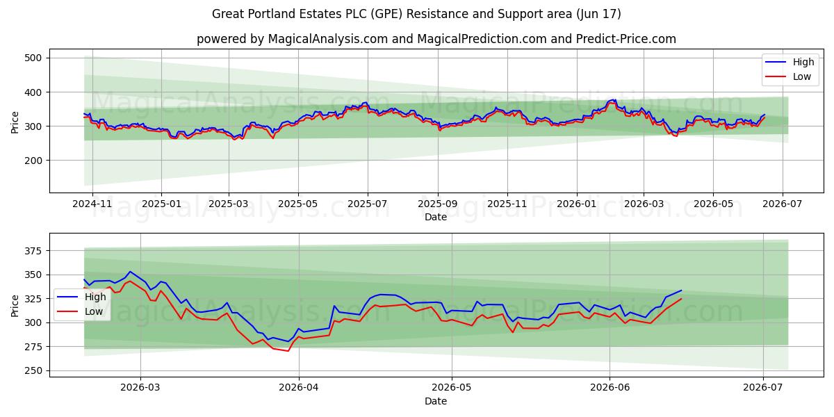  Great Portland Estates PLC (GPE) Support and Resistance area (16 Jun) 