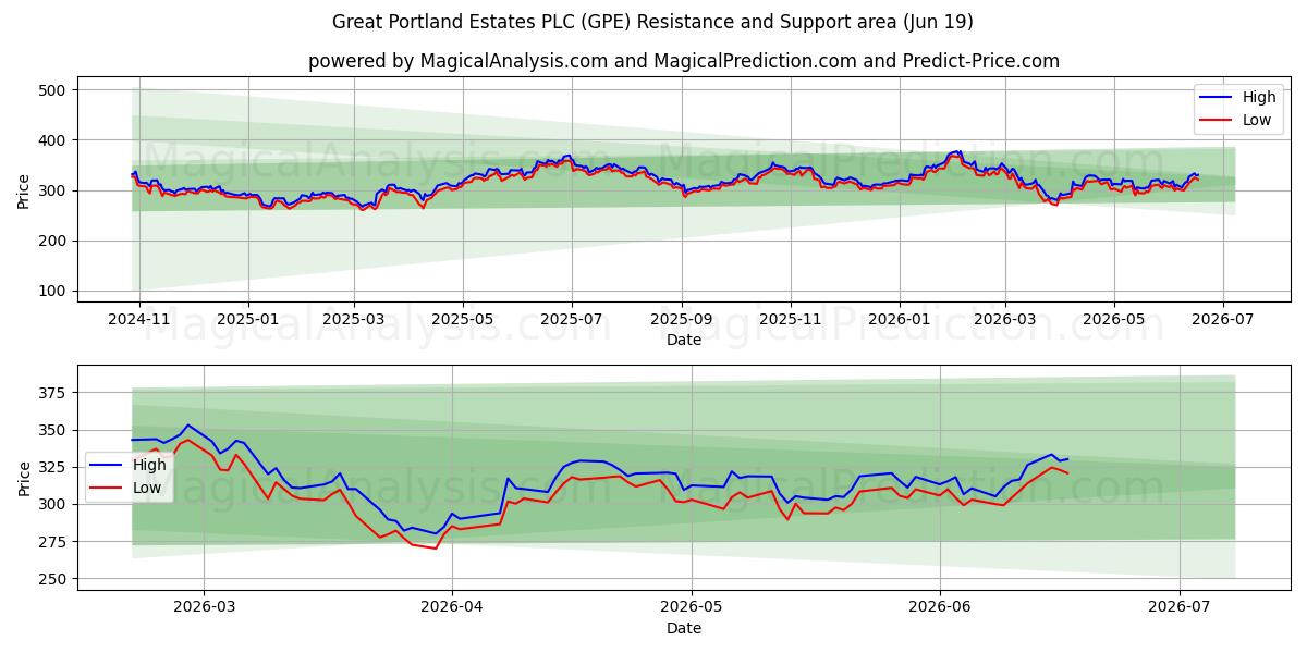  Great Portland Estates PLC (GPE) Support and Resistance area (17 Jun) 