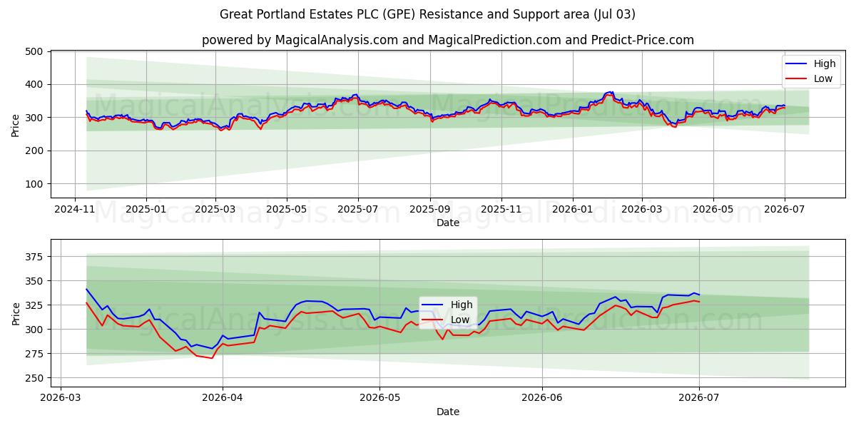  Great Portland Estates PLC (GPE) Support and Resistance area (02 Jul) 