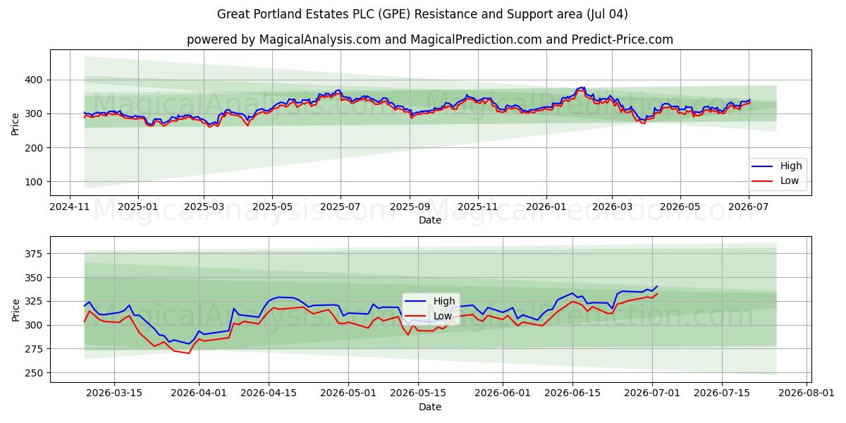  Great Portland Estates PLC (GPE) Support and Resistance area (03 Jul) 