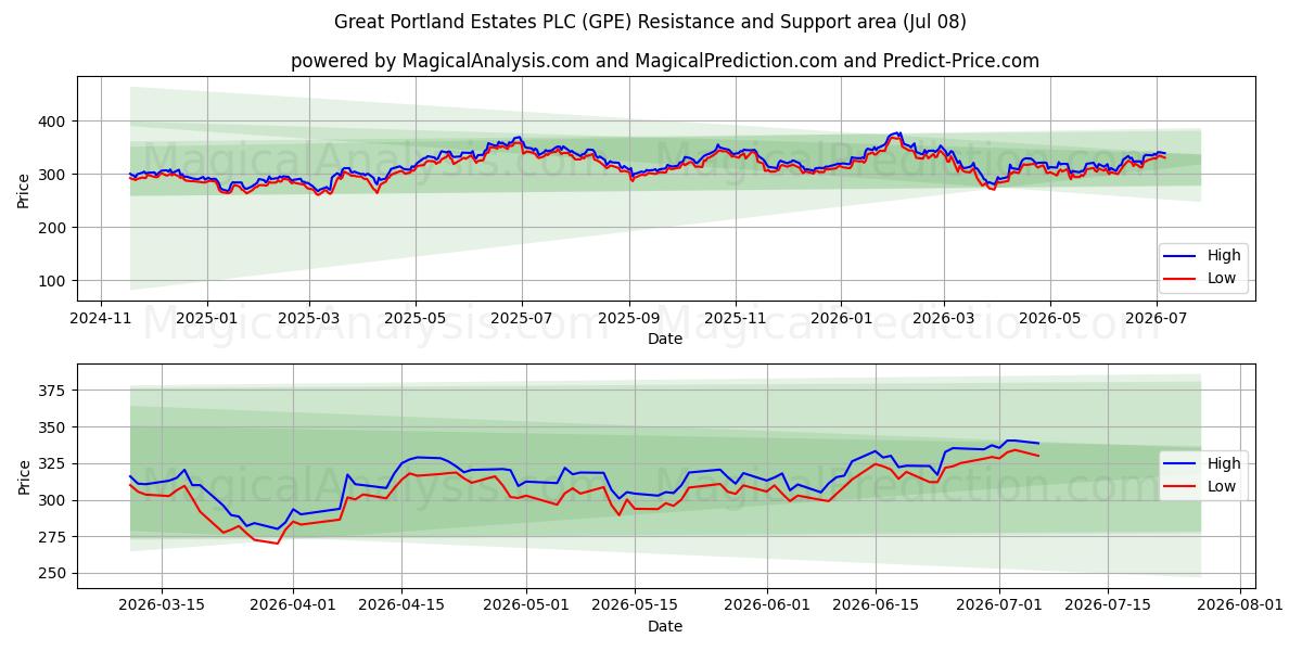  Great Portland Estates PLC (GPE) Support and Resistance area (07 Jul) 