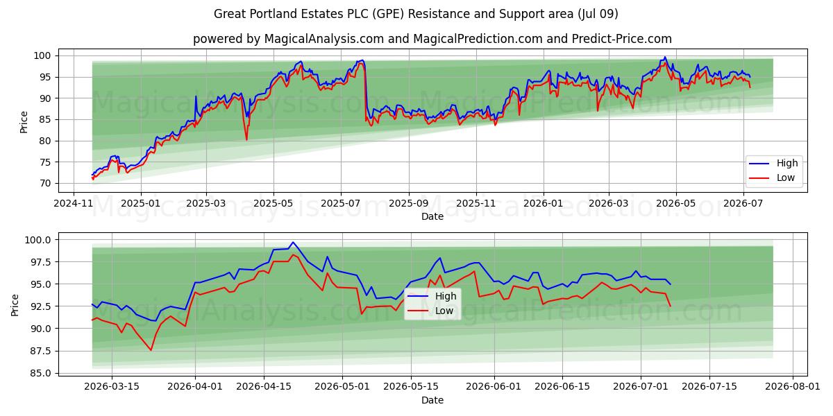  Great Portland Estates PLC (GPE) Support and Resistance area (08 Jul) 