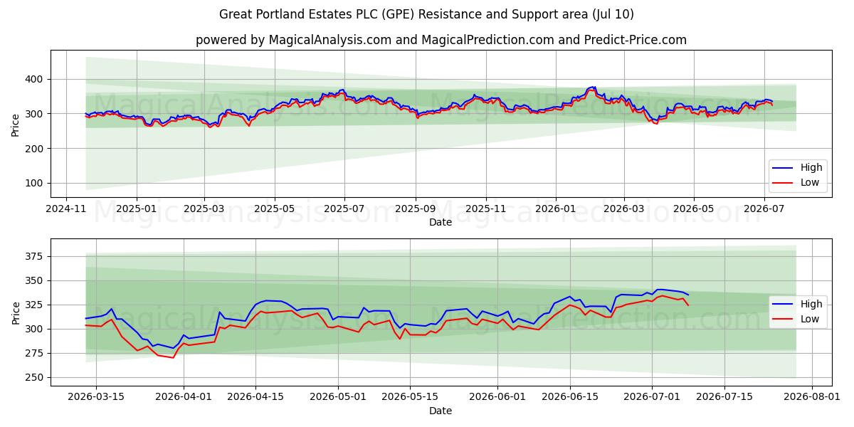  Great Portland Estates PLC (GPE) Support and Resistance area (09 Jul) 