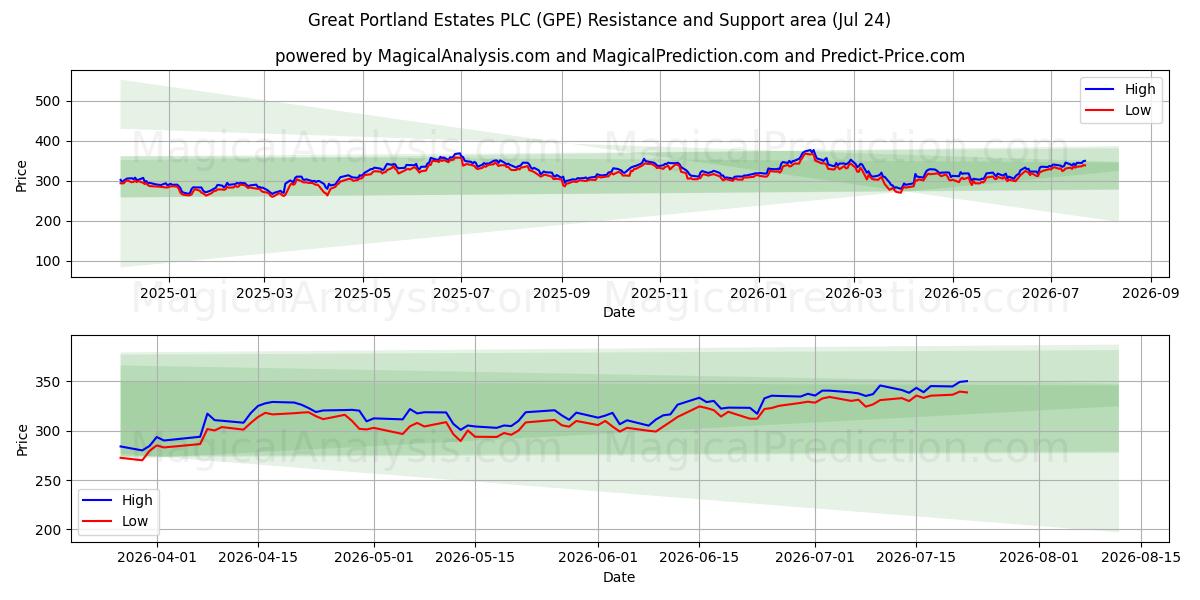 Great Portland Estates PLC (GPE) Support and Resistance area (23 Jul) 