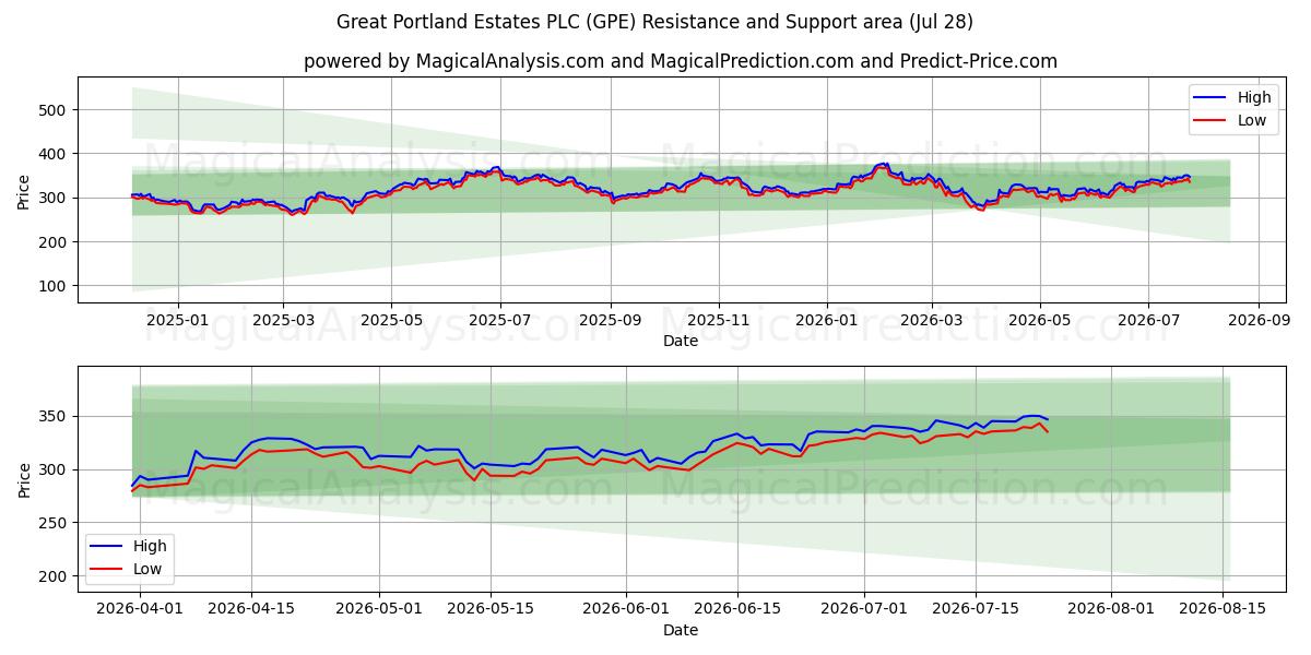  Great Portland Estates PLC (GPE) Support and Resistance area (27 Jul) 