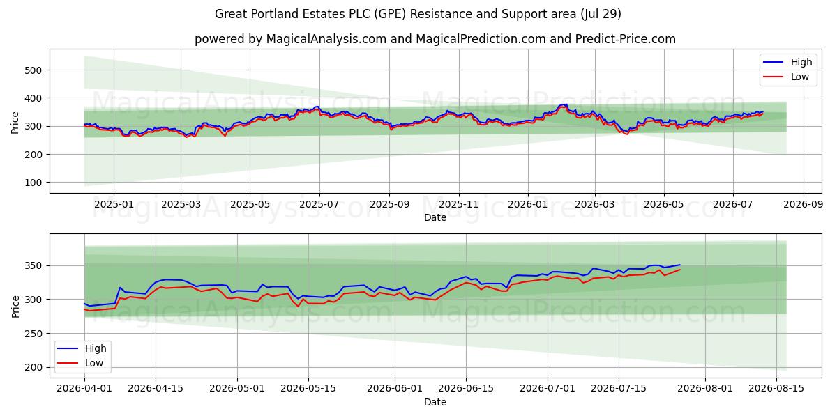  Great Portland Estates PLC (GPE) Support and Resistance area (28 Jul) 