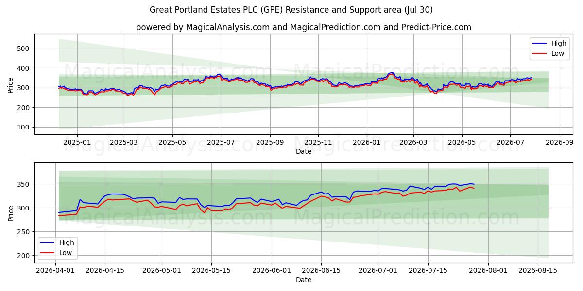  Great Portland Estates PLC (GPE) Support and Resistance area (29 Jul) 