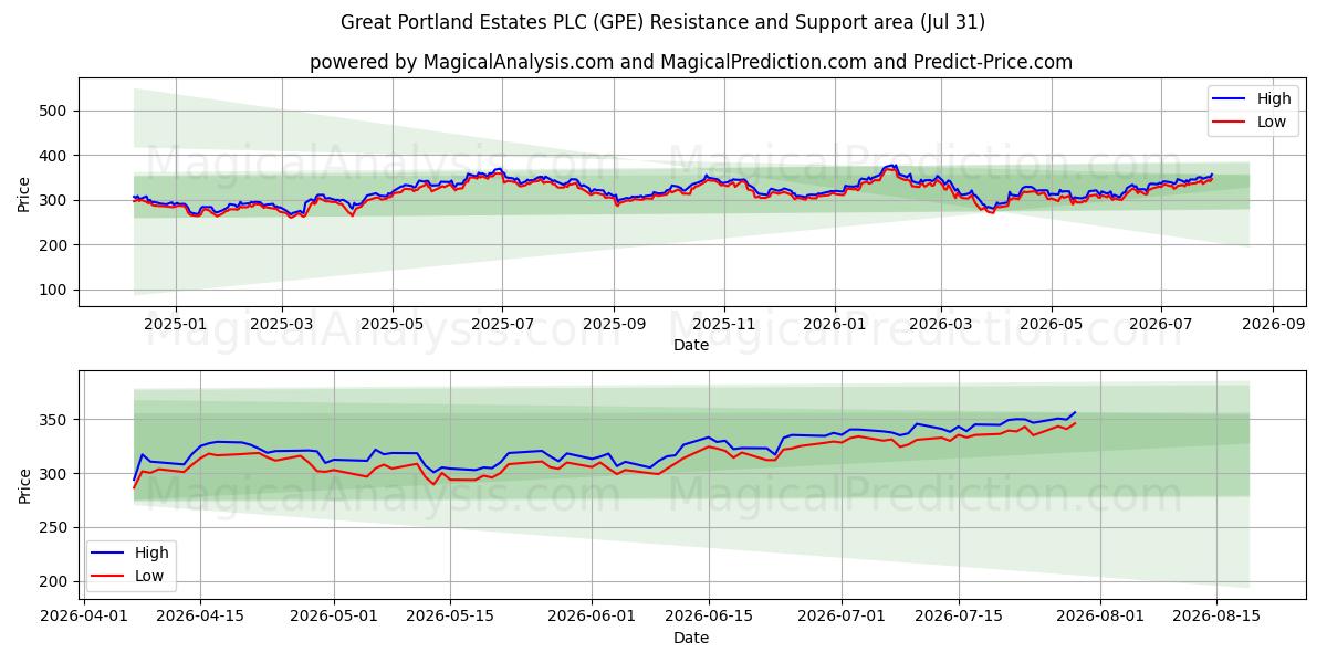  Great Portland Estates PLC (GPE) Support and Resistance area (30 Jul) 