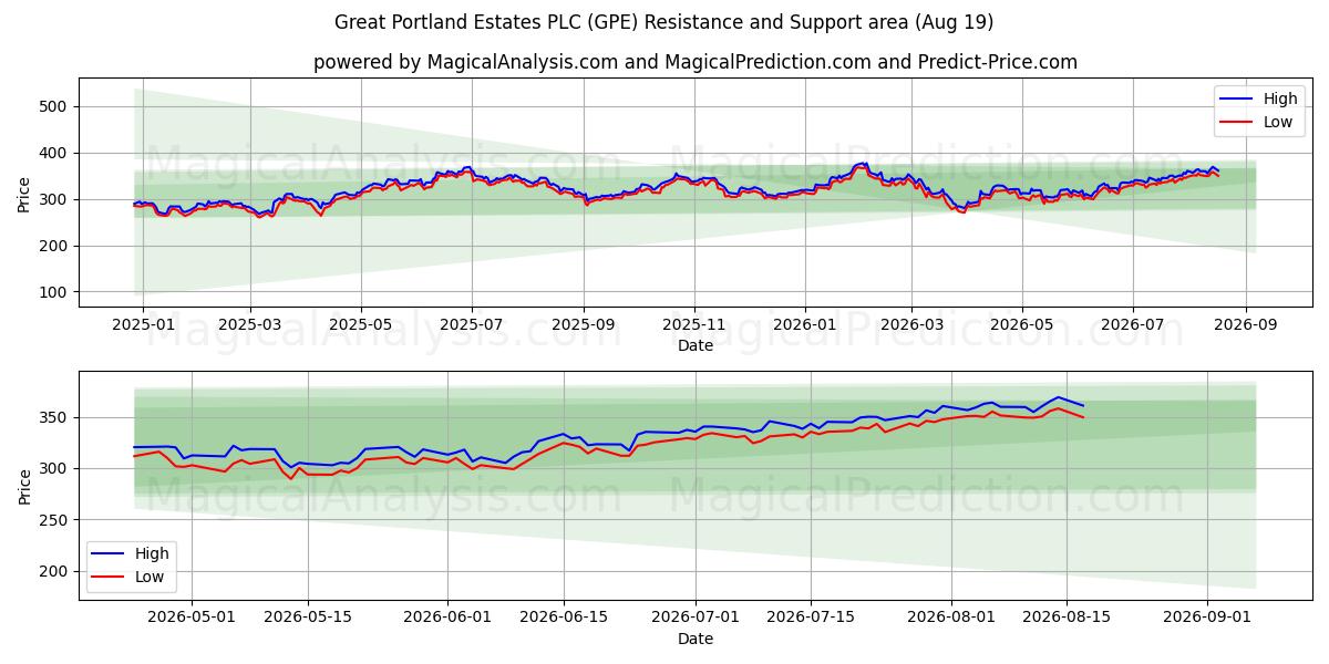  Great Portland Estates PLC (GPE) Support and Resistance area (18 Aug) 