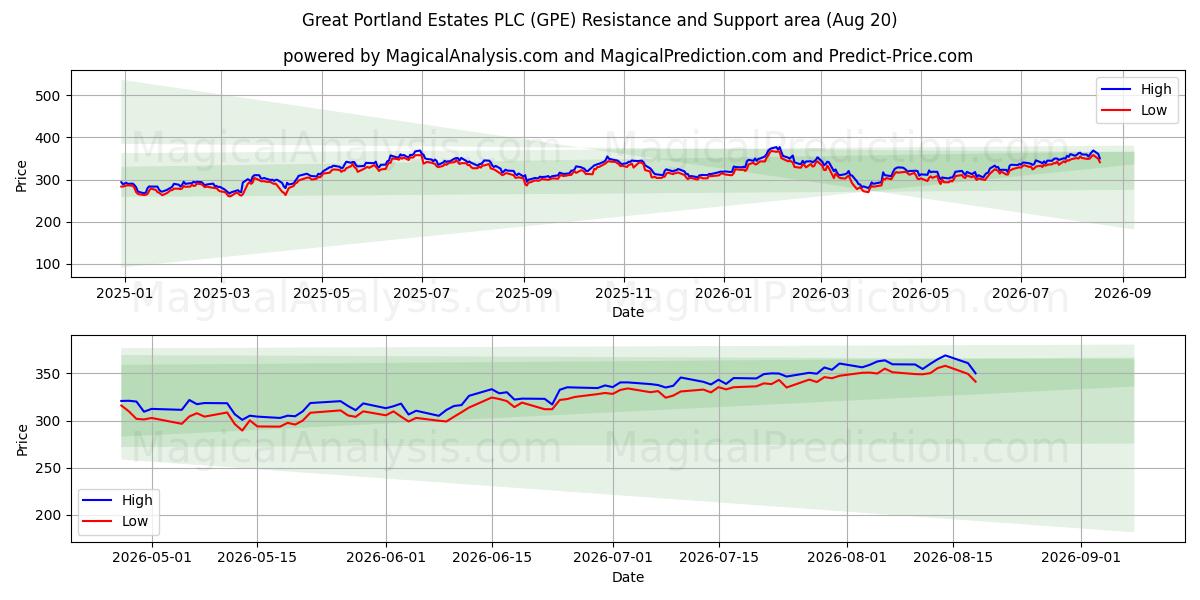  Great Portland Estates PLC (GPE) Support and Resistance area (19 Aug) 