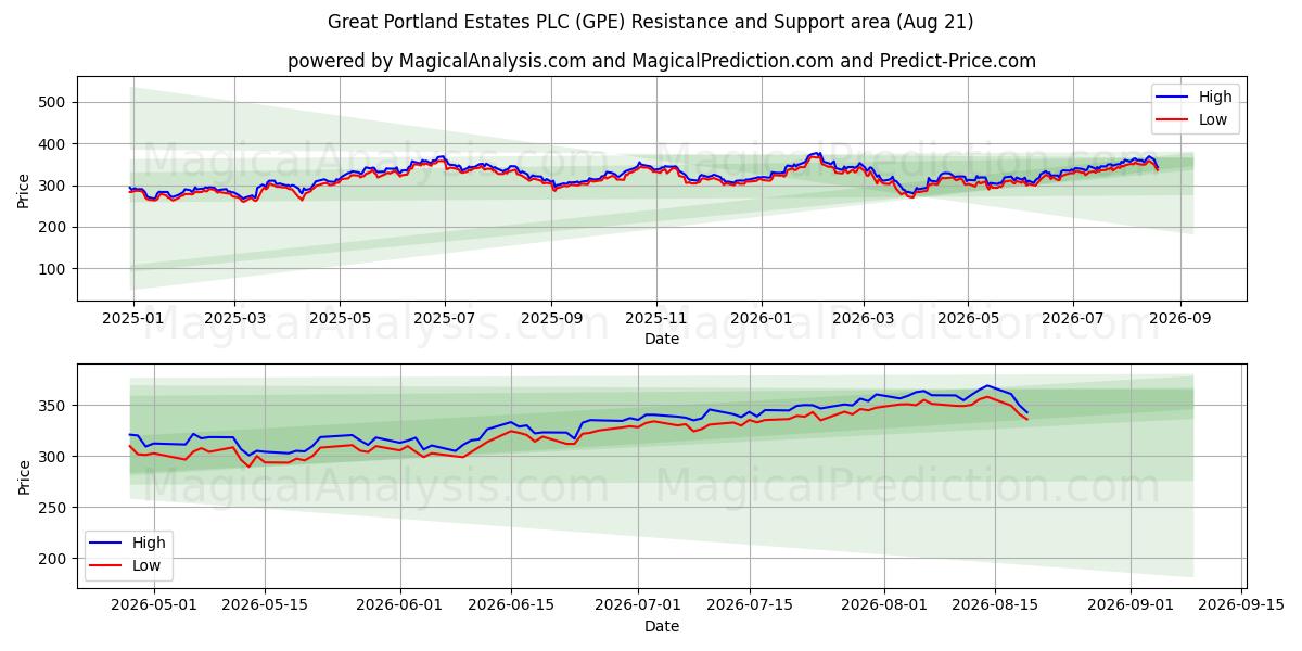  Great Portland Estates PLC (GPE) Support and Resistance area (20 Aug) 
