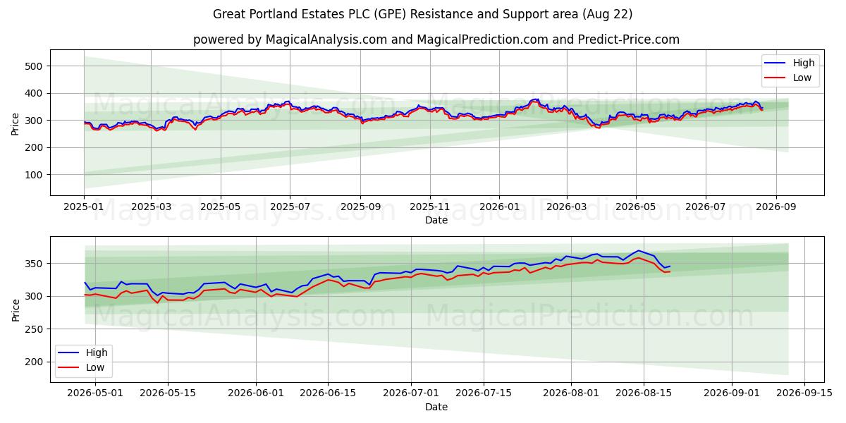  Great Portland Estates PLC (GPE) Support and Resistance area (21 Aug) 