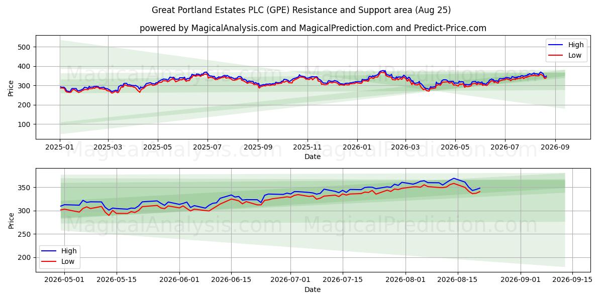  Great Portland Estates PLC (GPE) Support and Resistance area (24 Aug) 