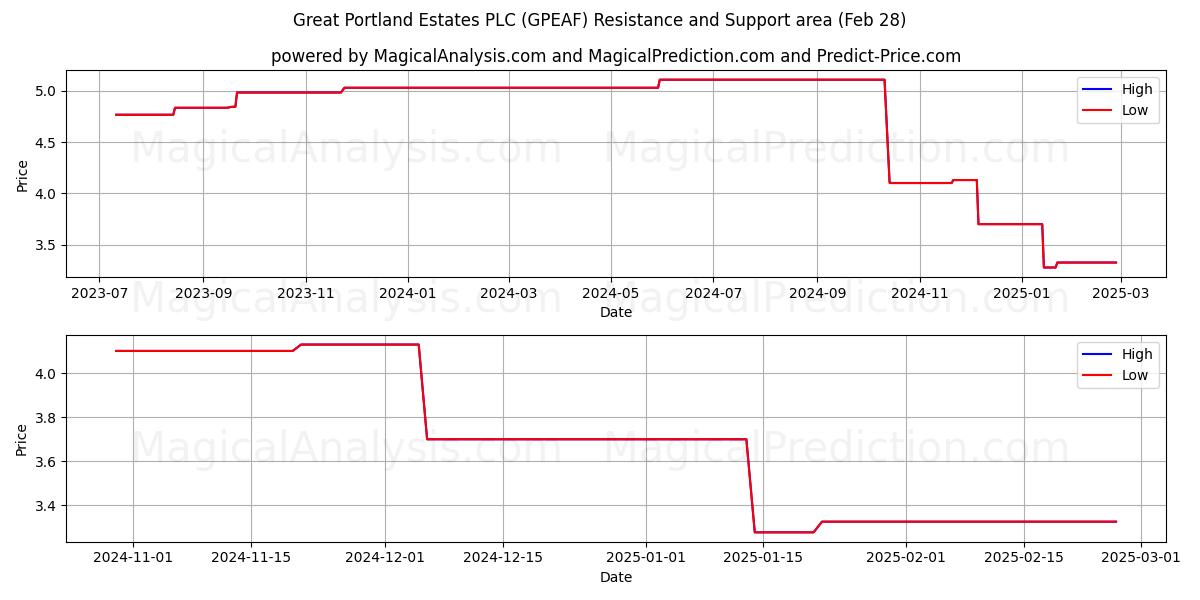  Great Portland Estates PLC (GPEAF) Support and Resistance area (14 Mar) 