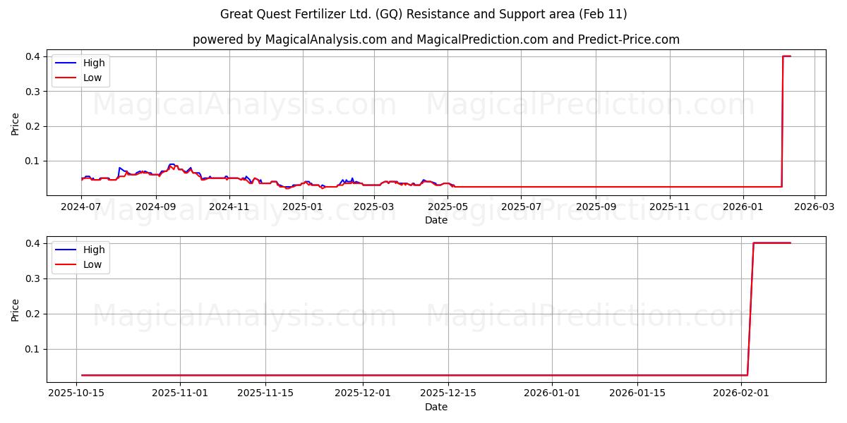  Great Quest Fertilizer Ltd. (GQ) Support and Resistance area (10 Feb) 