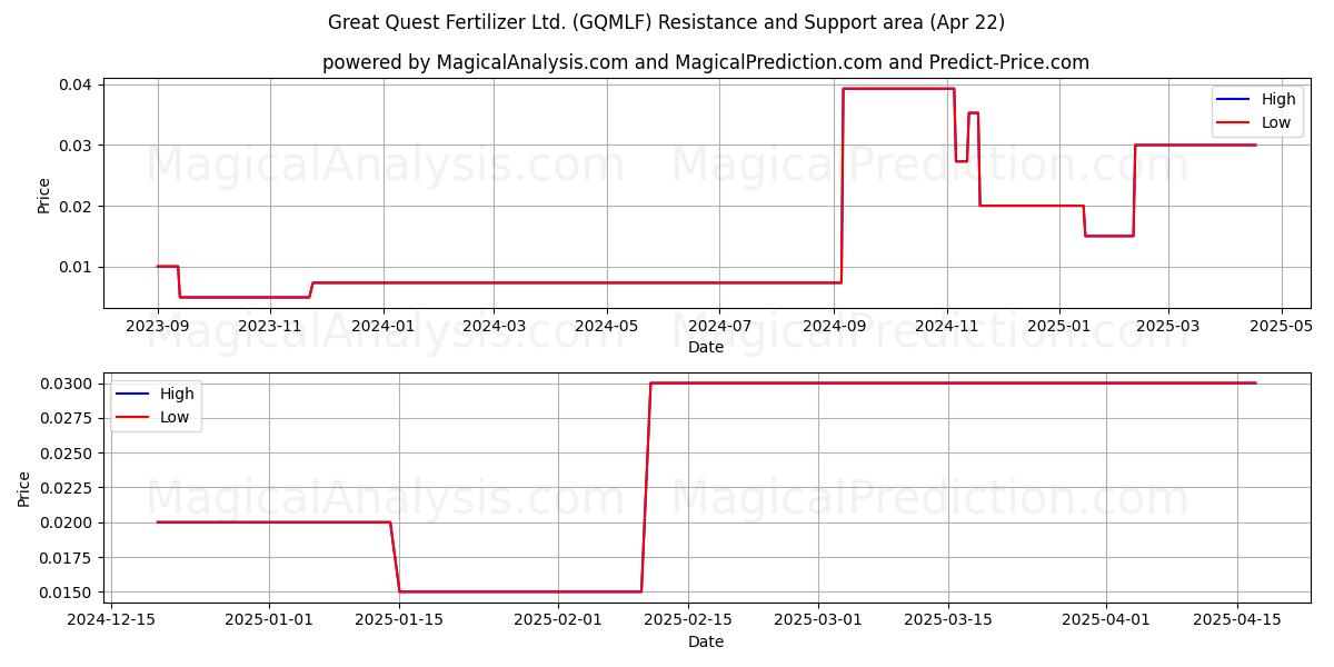  Great Quest Fertilizer Ltd. (GQMLF) Support and Resistance area (22 Apr) 