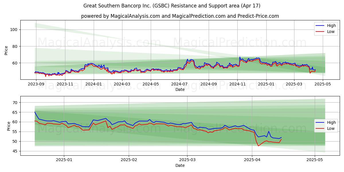  Great Southern Bancorp Inc. (GSBC) Support and Resistance area (17 Apr) 