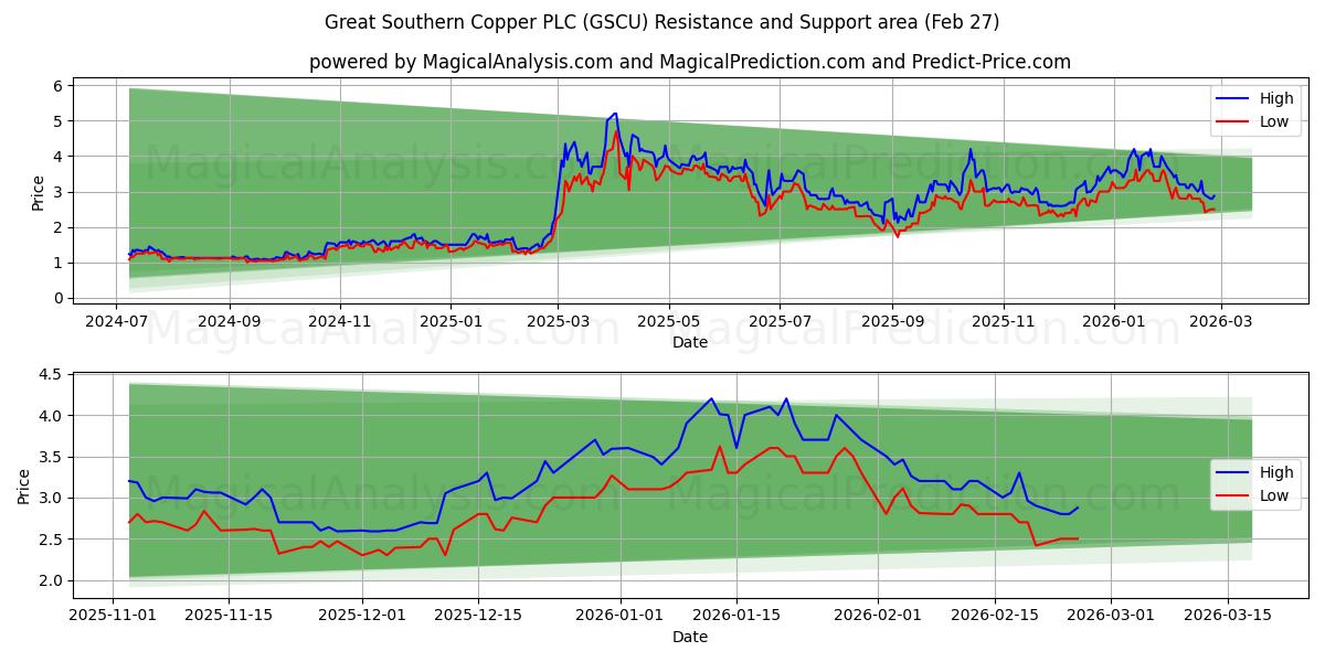  Great Southern Copper PLC (GSCU) Support and Resistance area (26 Feb) 