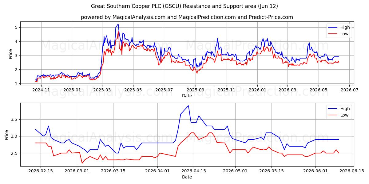  Great Southern Copper PLC (GSCU) Support and Resistance area (10 Jun) 