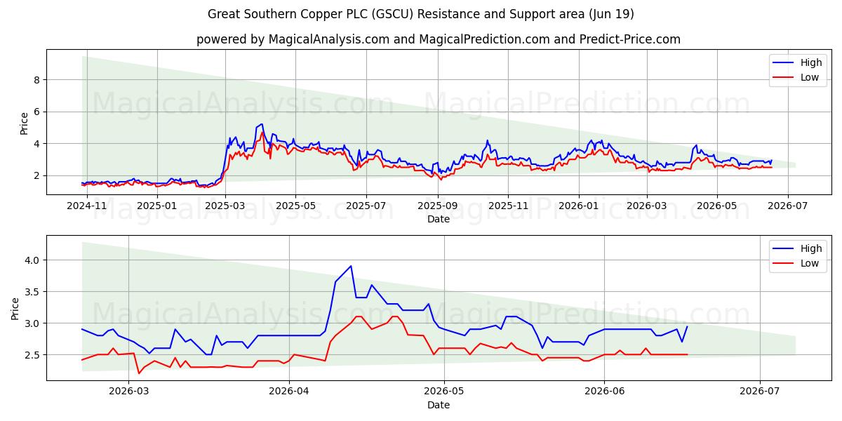  Great Southern Copper PLC (GSCU) Support and Resistance area (11 Jun) 