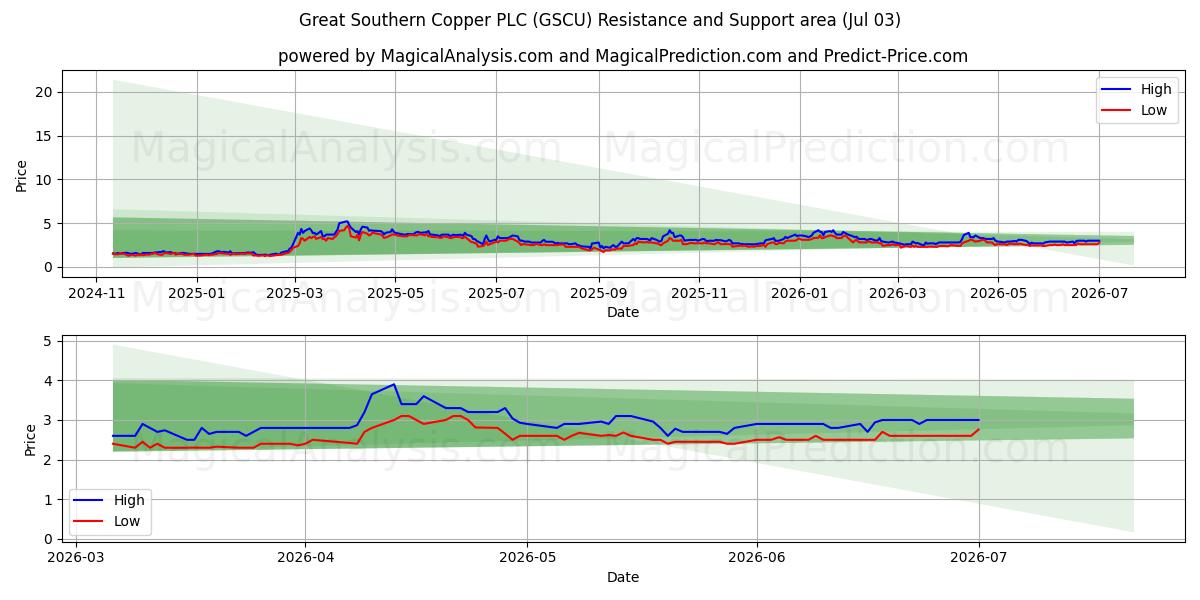  Great Southern Copper PLC (GSCU) Support and Resistance area (02 Jul) 