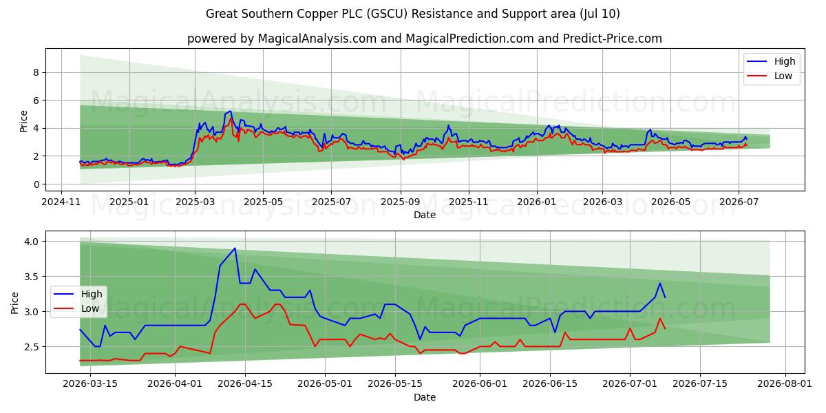  Great Southern Copper PLC (GSCU) Support and Resistance area (09 Jul) 