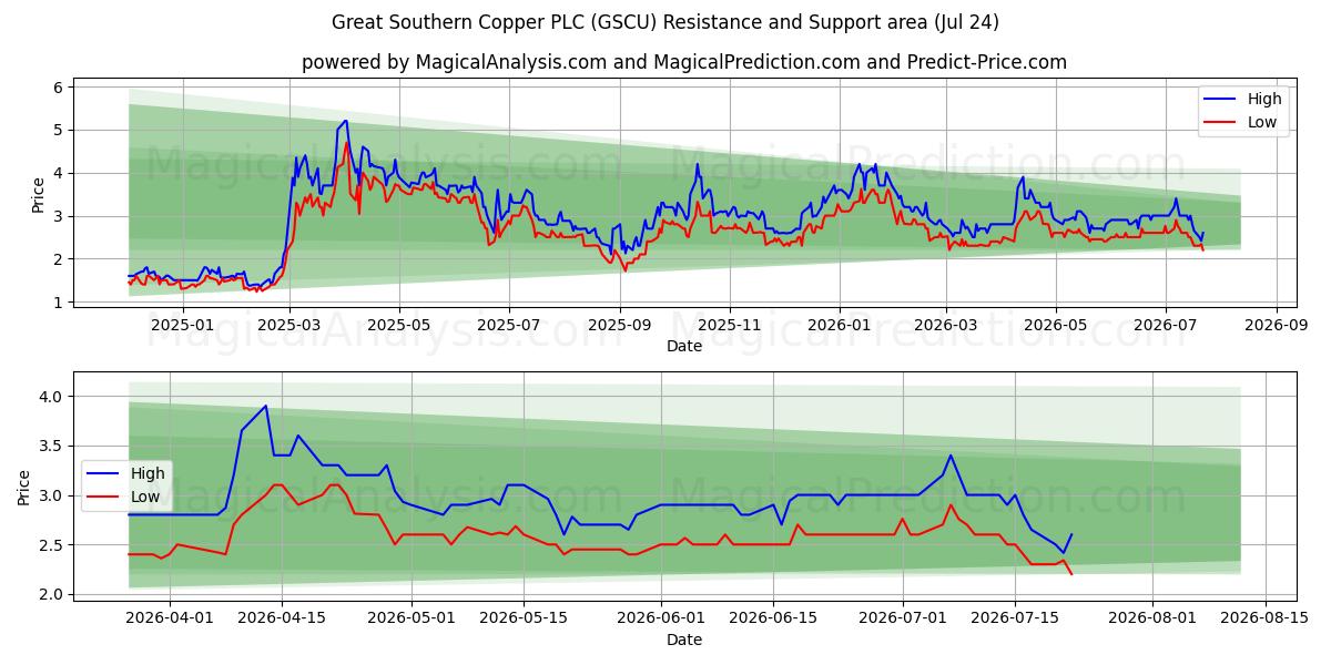  Great Southern Copper PLC (GSCU) Support and Resistance area (23 Jul) 
