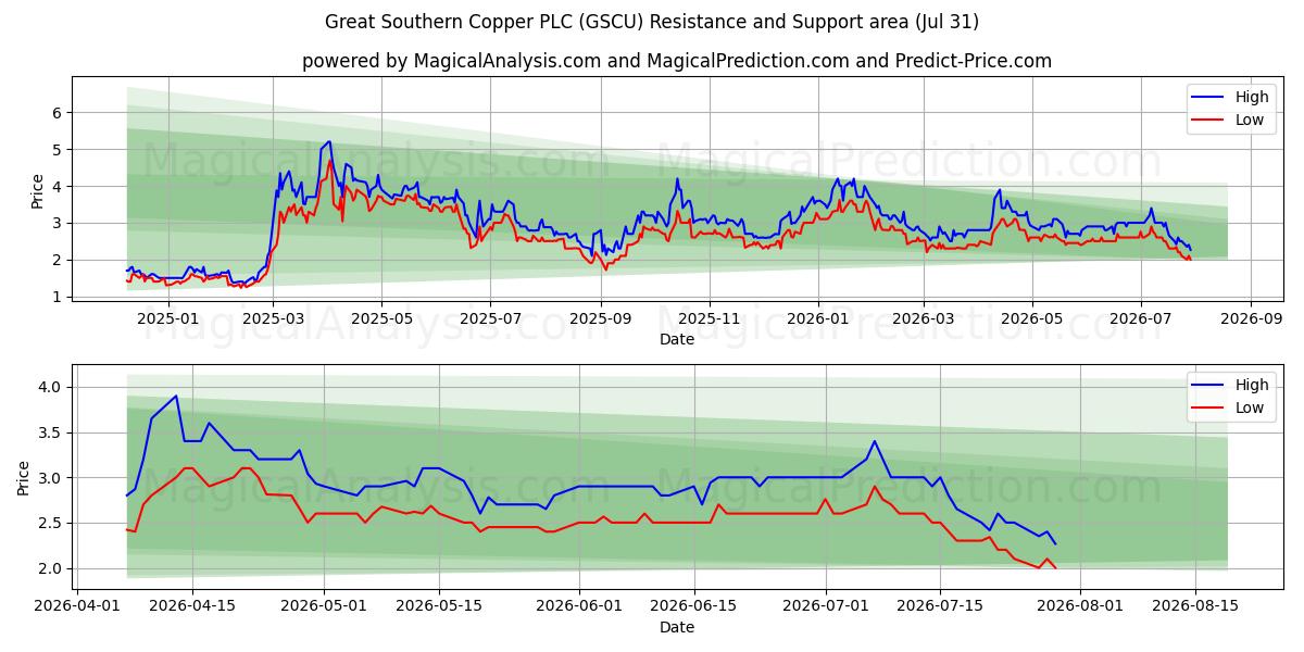  Great Southern Copper PLC (GSCU) Support and Resistance area (30 Jul) 