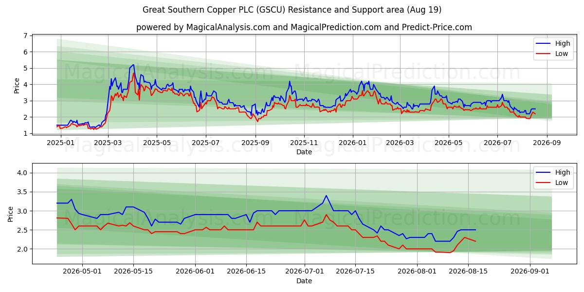  Great Southern Copper PLC (GSCU) Support and Resistance area (18 Aug) 