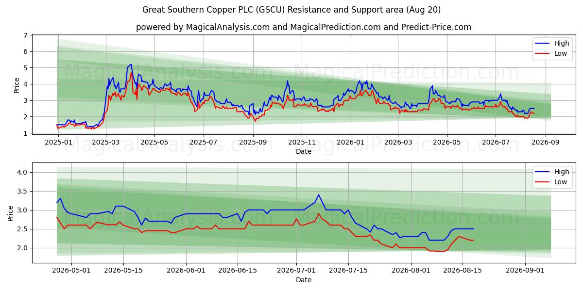  Great Southern Copper PLC (GSCU) Support and Resistance area (19 Aug) 