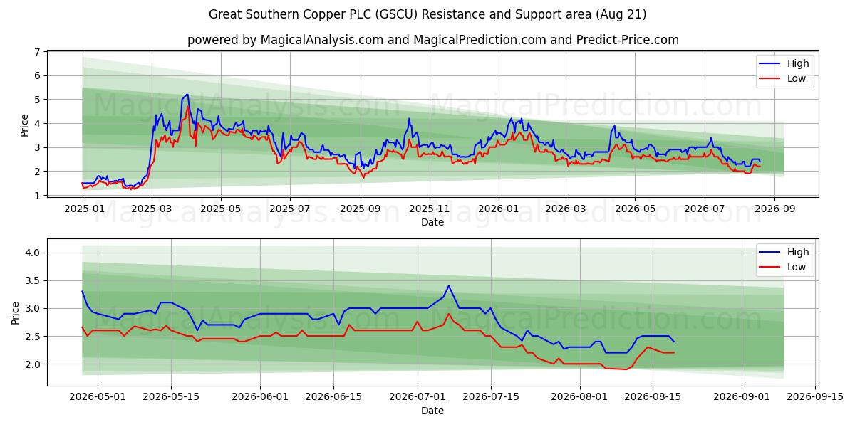  Great Southern Copper PLC (GSCU) Support and Resistance area (20 Aug) 