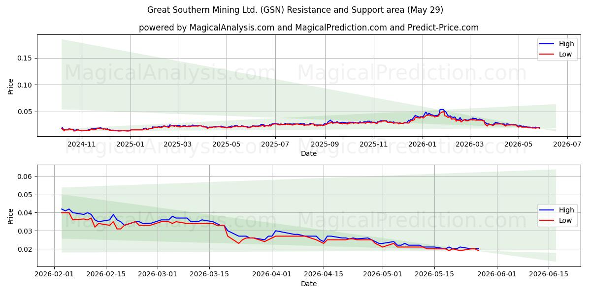  Great Southern Mining Ltd. (GSN) Support and Resistance area (28 May) 