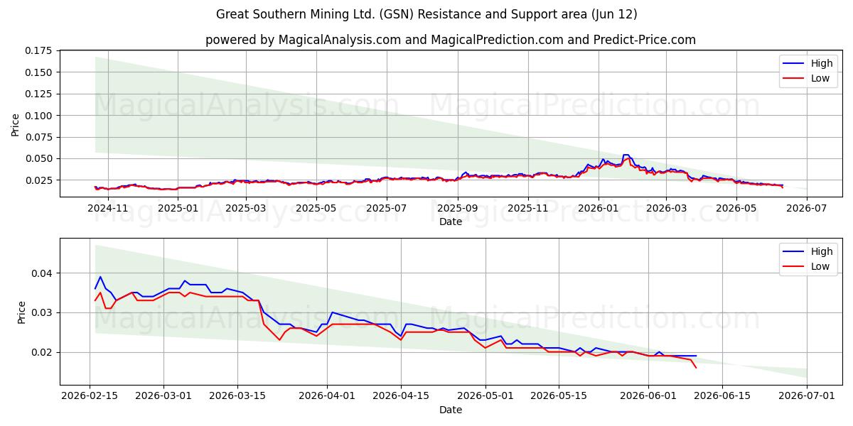  Great Southern Mining Ltd. (GSN) Support and Resistance area (11 Jun) 