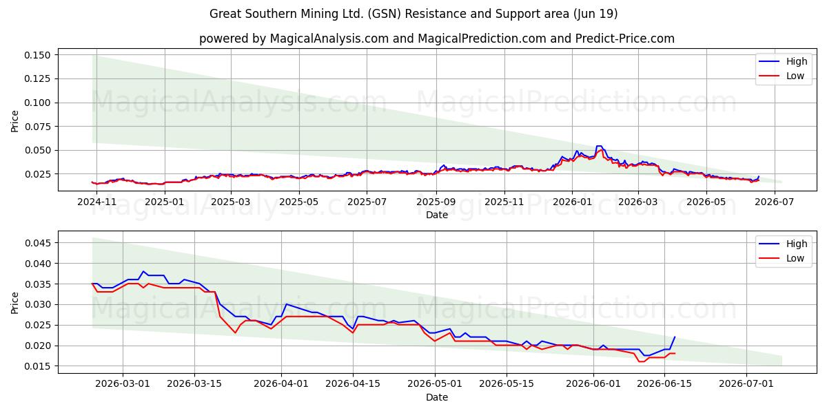  Great Southern Mining Ltd. (GSN) Support and Resistance area (18 Jun) 