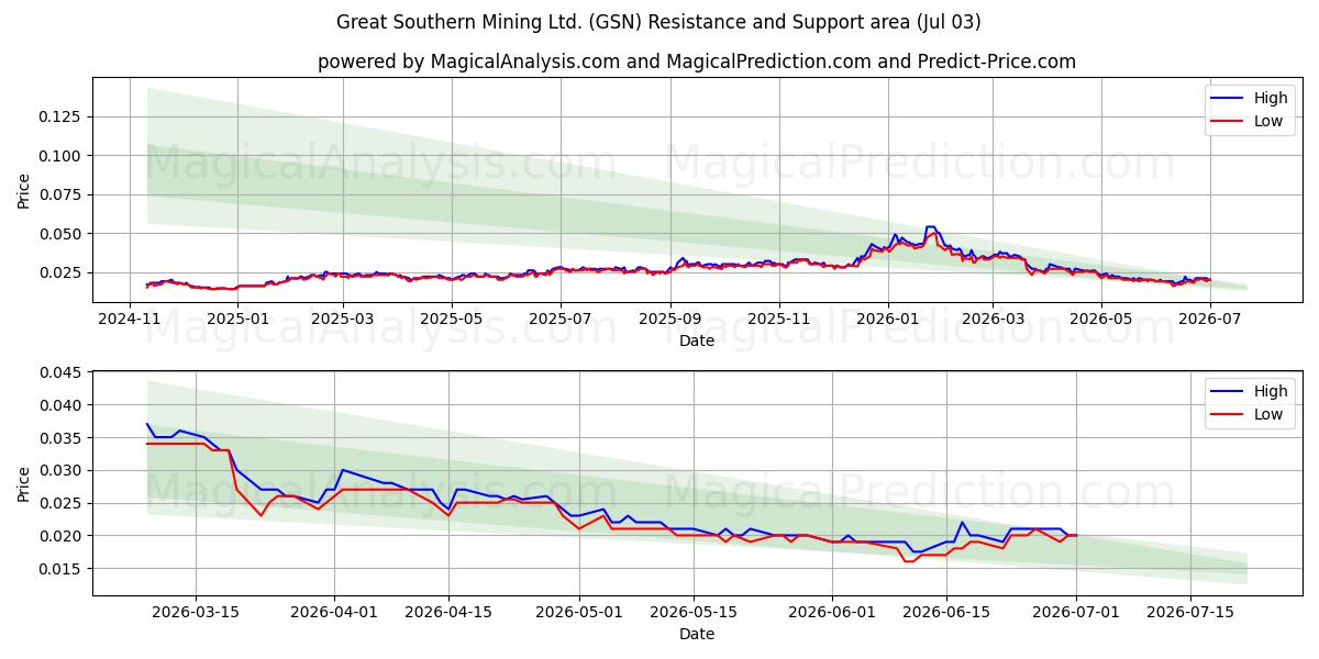  Great Southern Mining Ltd. (GSN) Support and Resistance area (02 Jul) 