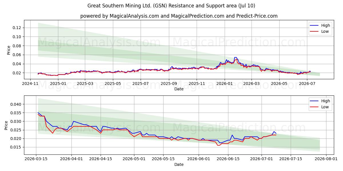  Great Southern Mining Ltd. (GSN) Support and Resistance area (09 Jul) 