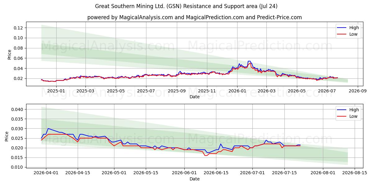  Great Southern Mining Ltd. (GSN) Support and Resistance area (23 Jul) 