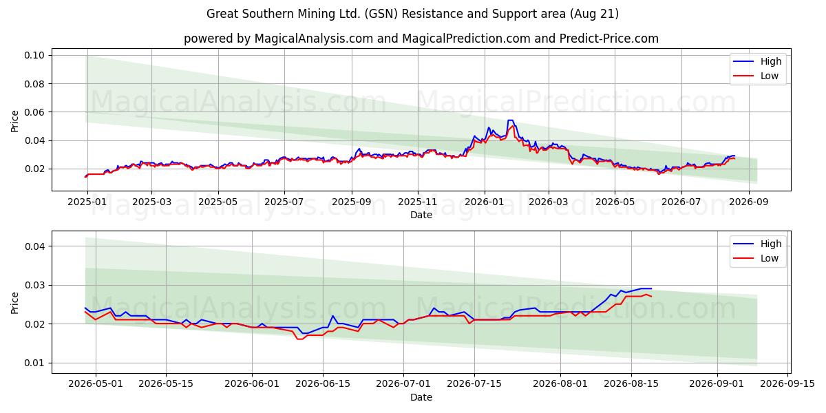  Great Southern Mining Ltd. (GSN) Support and Resistance area (20 Aug) 