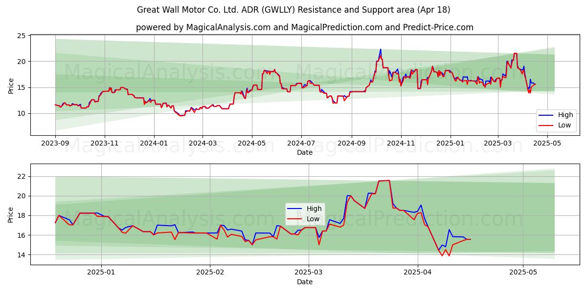  Great Wall Motor Co. Ltd. ADR (GWLLY) Support and Resistance area (18 Apr) 